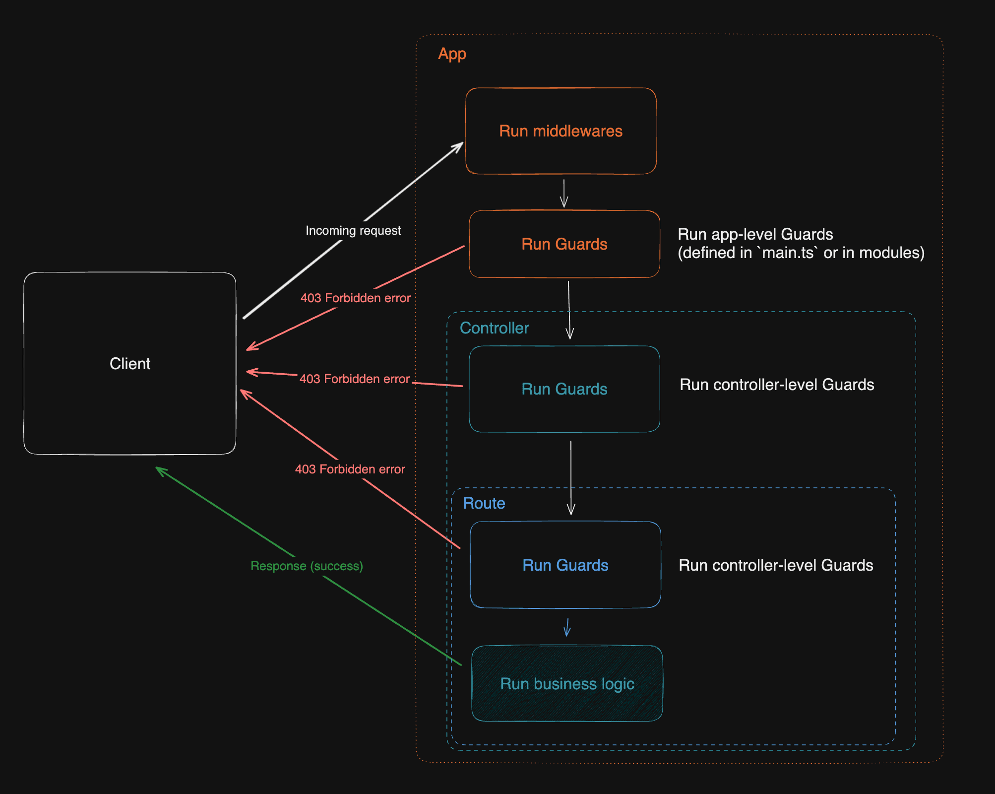 Request lifecycle with guards