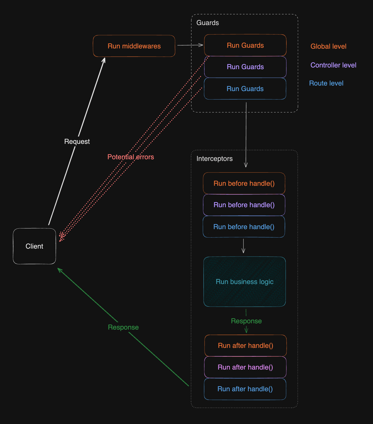 Interceptor lifecycle