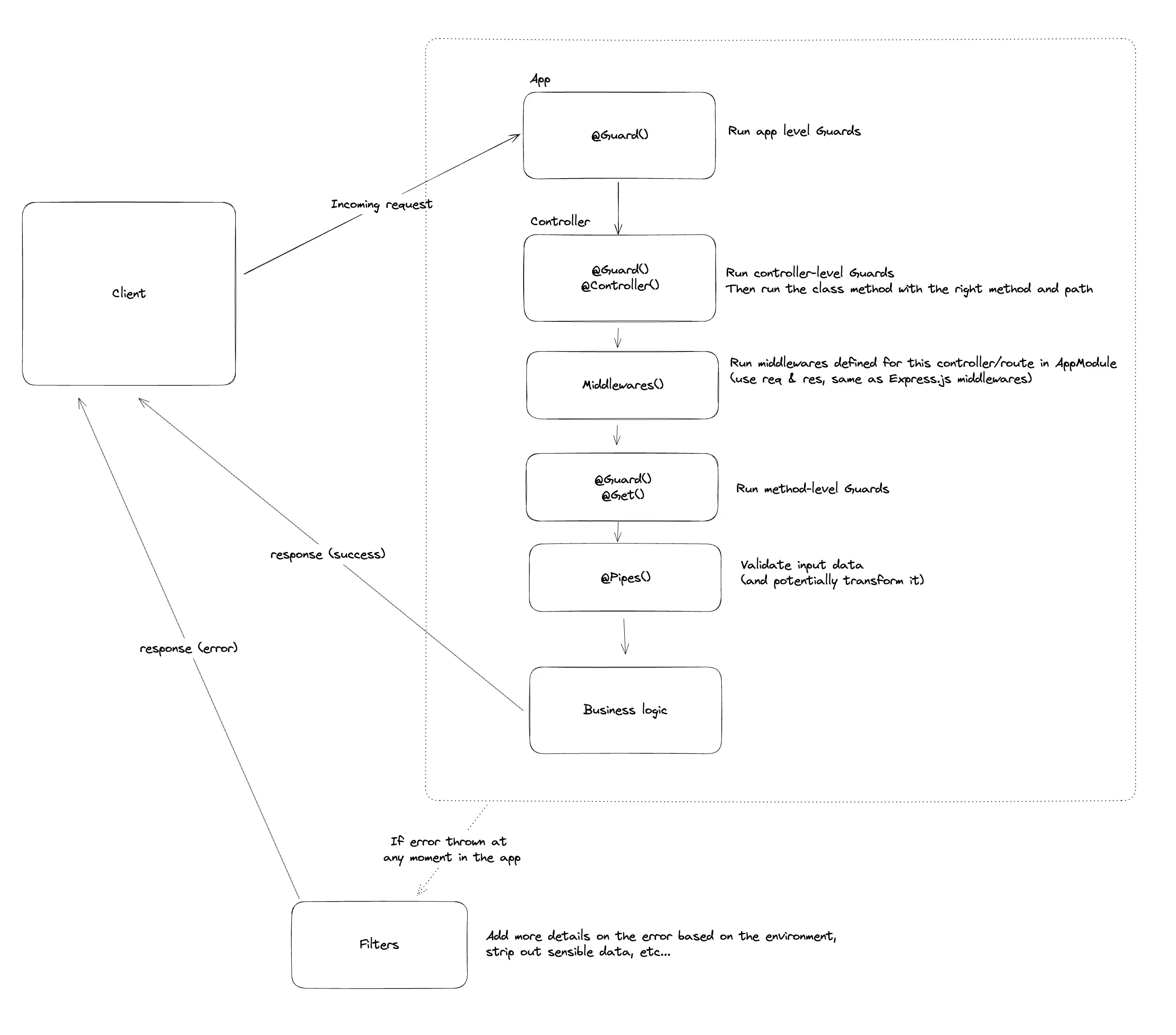 NestJS data flow diagram